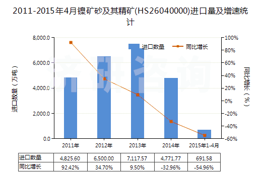 2011-2015年4月鎳礦砂及其精礦(HS26040000)進口量及增速統(tǒng)計 2011-2015年4月鎳礦砂及其精礦(HS26040000)進口量及增速統(tǒng)計